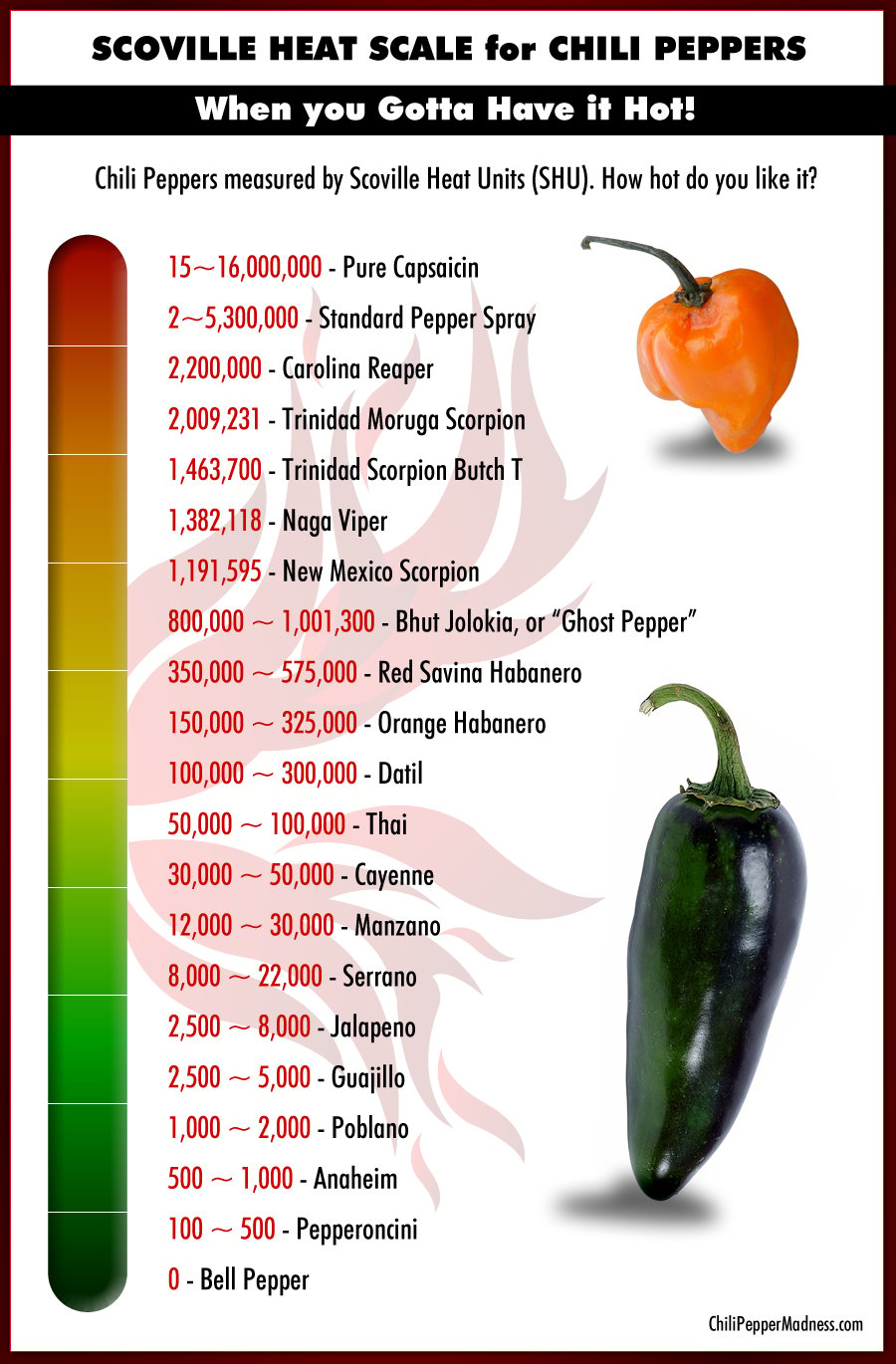 Scoville Unit Chart