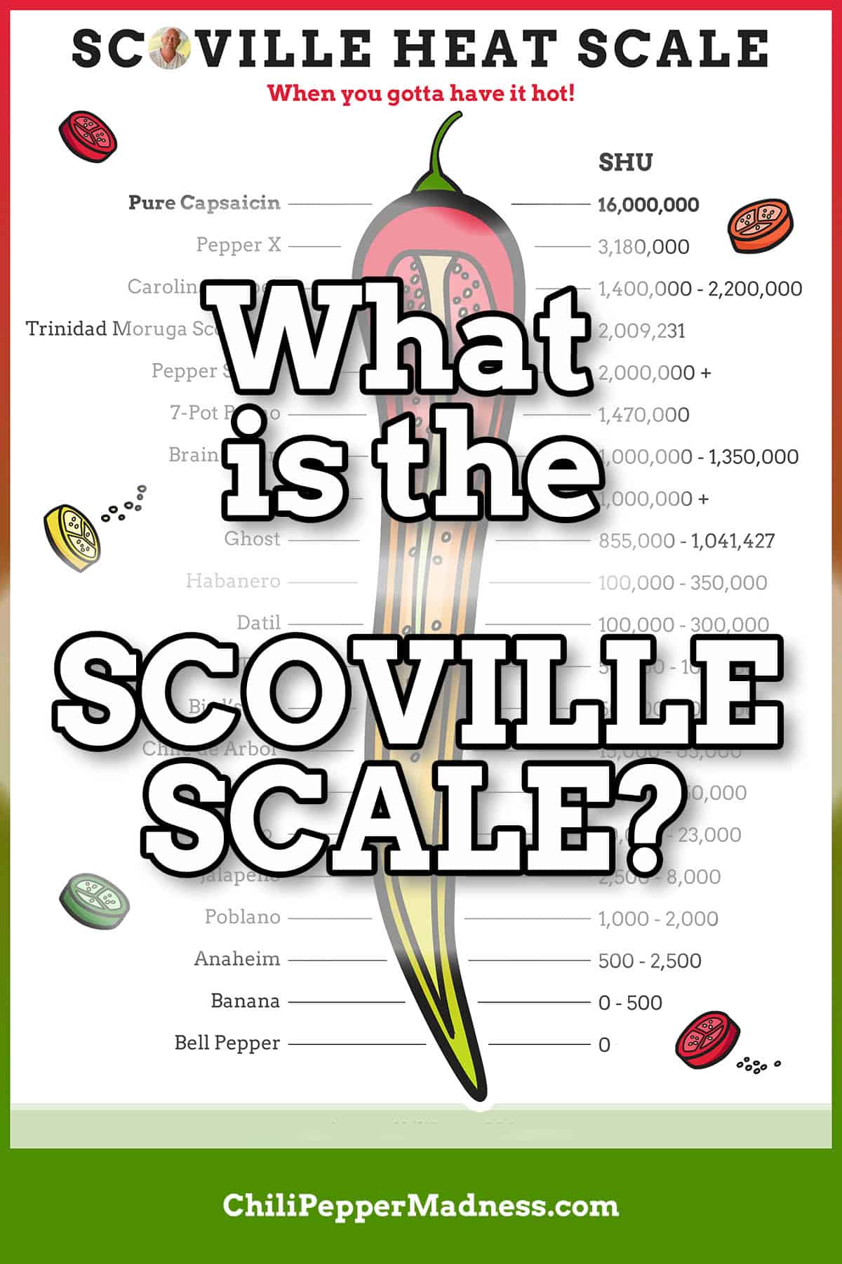 Peppers Ranked by Scoville Heat Units